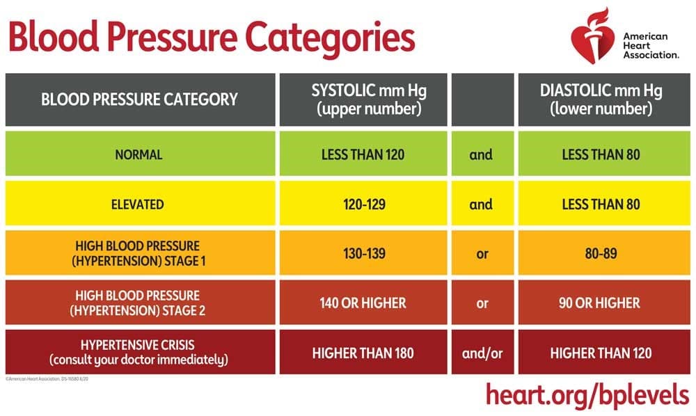 Blood Pressure Catagories